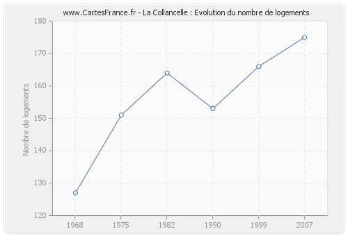 La Collancelle : Evolution du nombre de logements